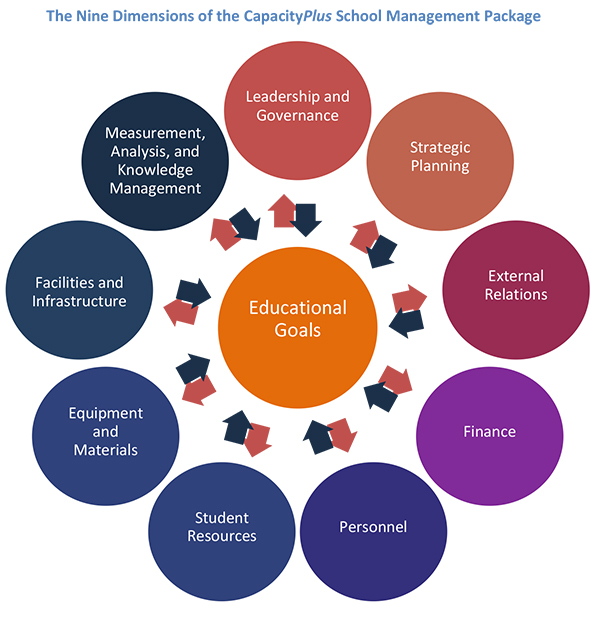 The nine dimensions of the CapacityPlus school management package