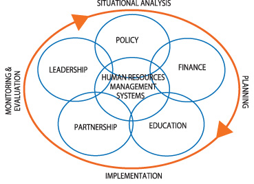HRH Action Framework action cycle
