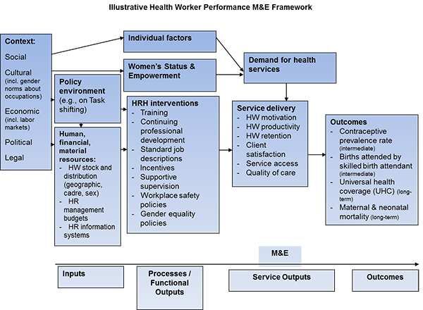 Illustrative Health Worker Performance M&E Framework