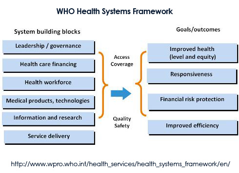 WHO Health Systems Framework