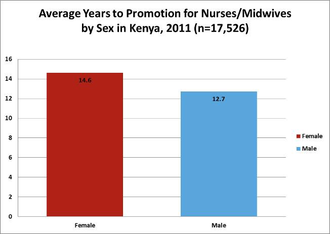 Newman et al. 2011. Making non-discrimination and equal opportunity a reality in Kenya’s health provider education systems: results of a gender analysis. World Health Population, 13:23-33.