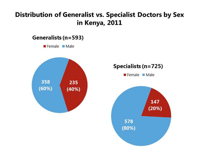 distributionofgeneralistvspecialistdoctorsbysex
