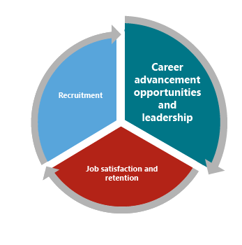 Career advancement opportunities and leadership