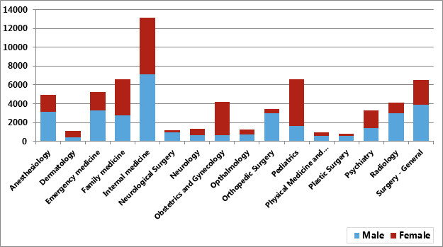 Number of Active Medical Residents by Specialty and Sex, 2013-2014