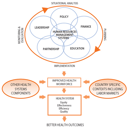 HRH Action Framework