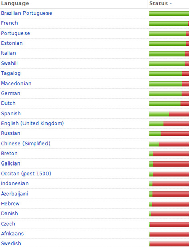 Translation status