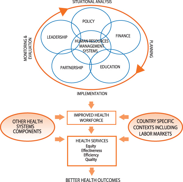 HRH Action Framework