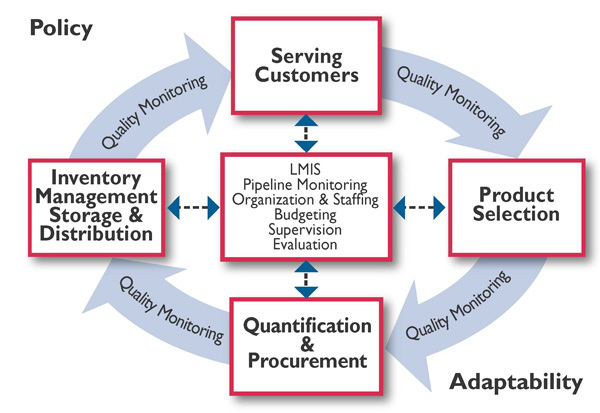 Logistics cycle