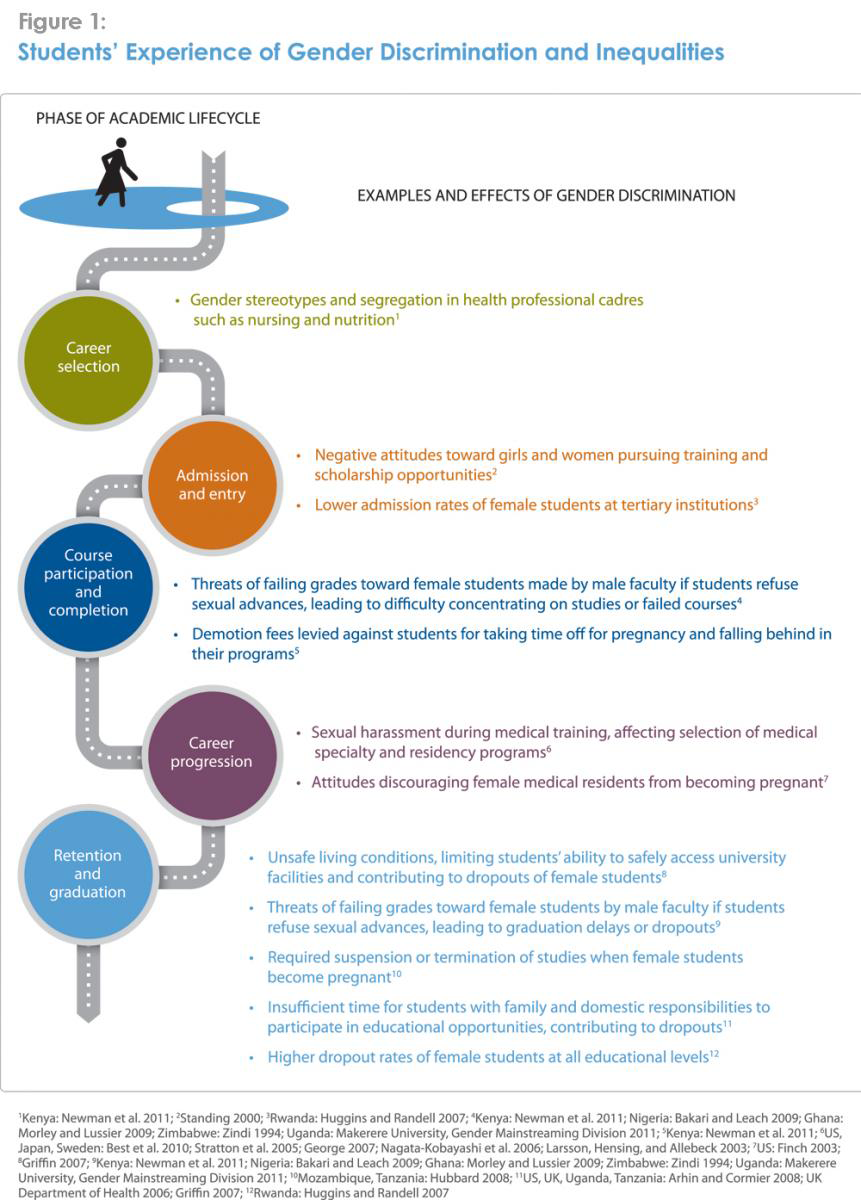 Forms Of Gender Discrimination In Preservice Education