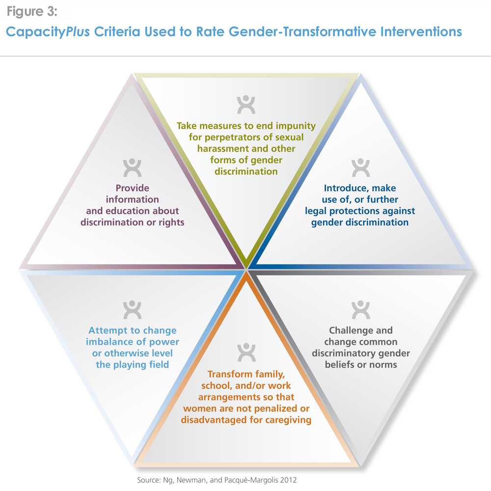 Interventions To Counter Gender Discrimination Capacityplus